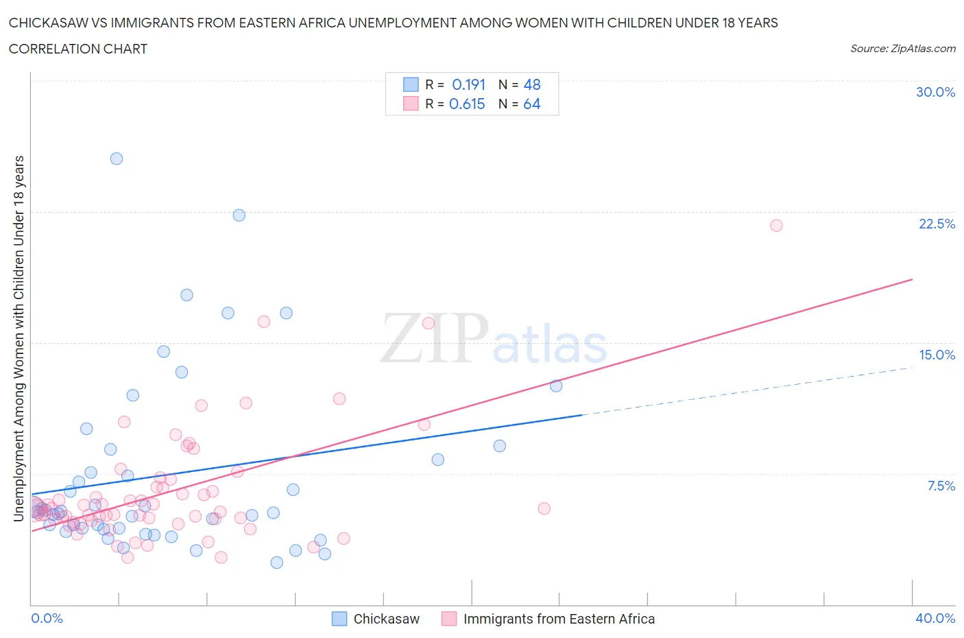 Chickasaw vs Immigrants from Eastern Africa Unemployment Among Women with Children Under 18 years