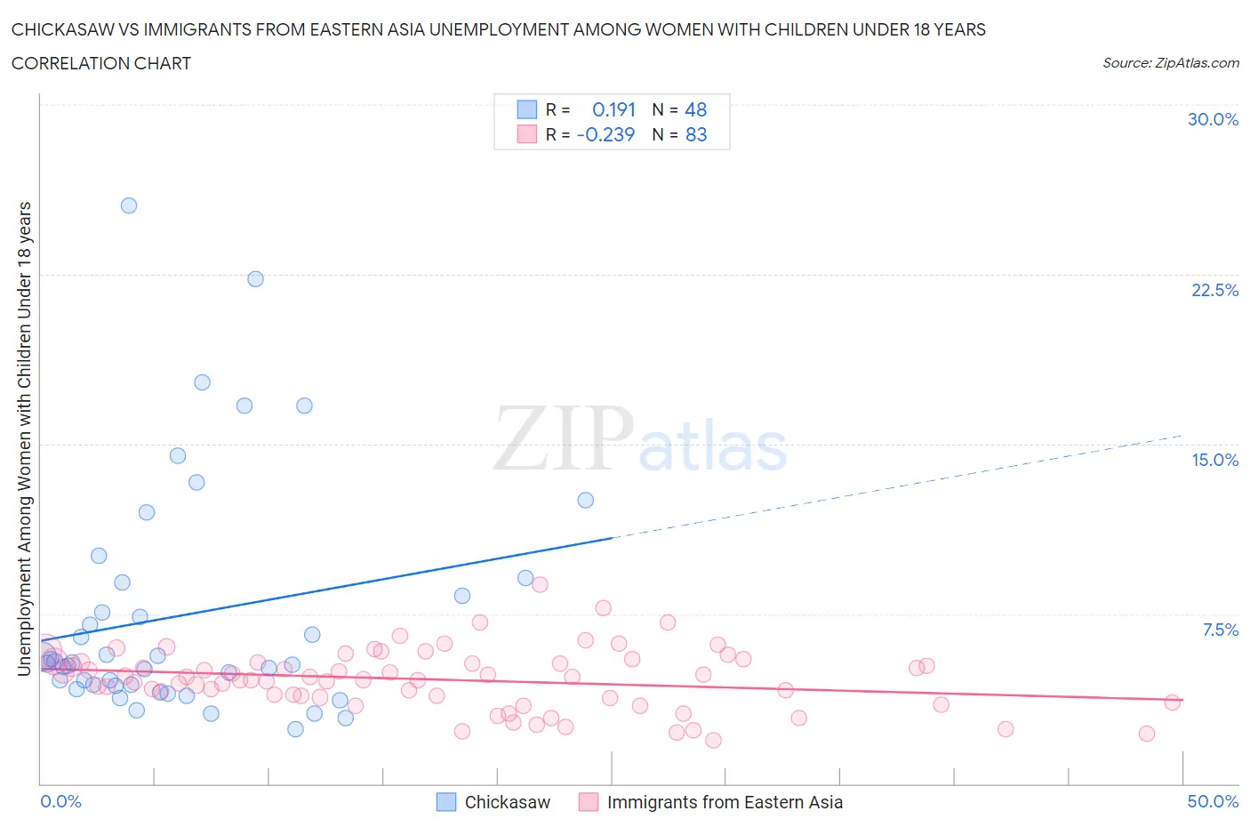 Chickasaw vs Immigrants from Eastern Asia Unemployment Among Women with Children Under 18 years