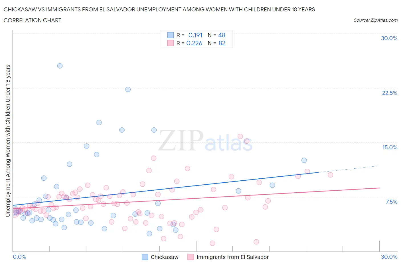Chickasaw vs Immigrants from El Salvador Unemployment Among Women with Children Under 18 years