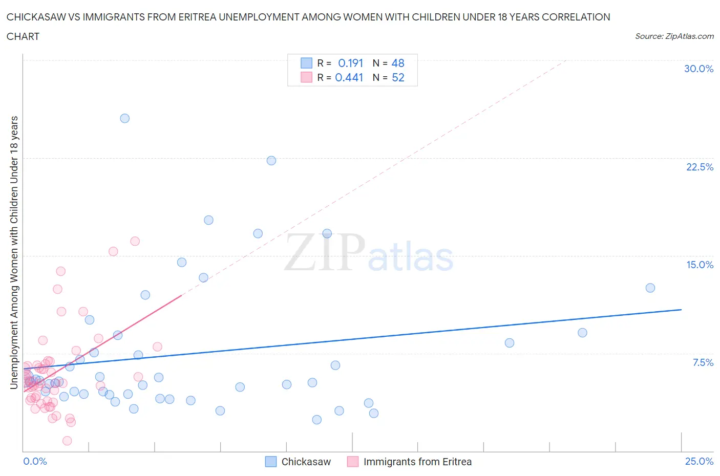 Chickasaw vs Immigrants from Eritrea Unemployment Among Women with Children Under 18 years