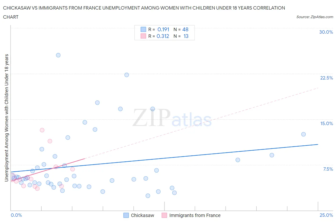 Chickasaw vs Immigrants from France Unemployment Among Women with Children Under 18 years