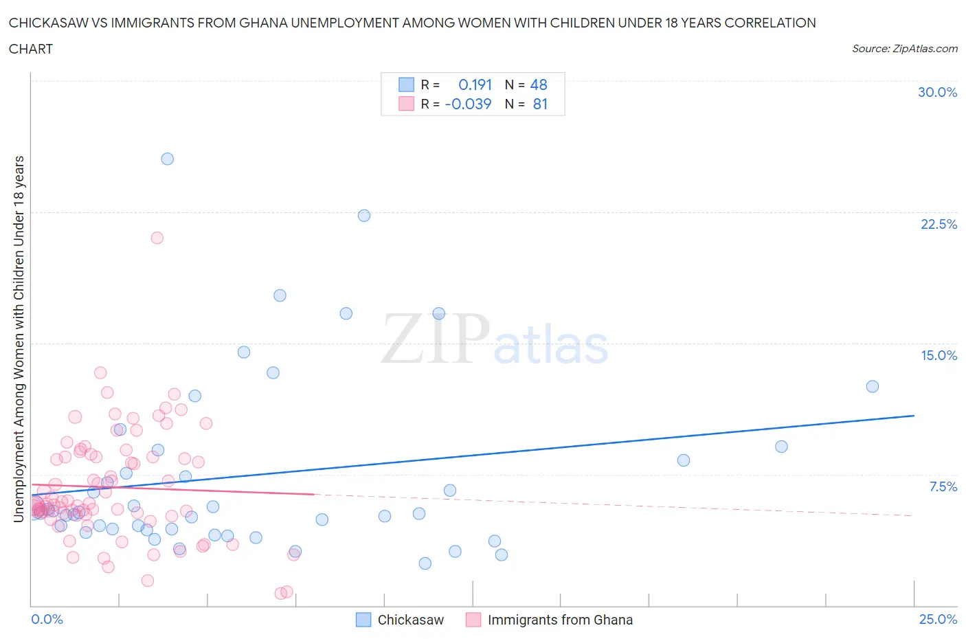 Chickasaw vs Immigrants from Ghana Unemployment Among Women with Children Under 18 years