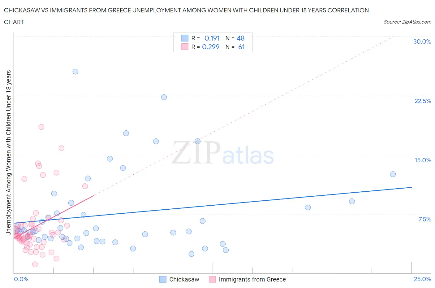 Chickasaw vs Immigrants from Greece Unemployment Among Women with Children Under 18 years