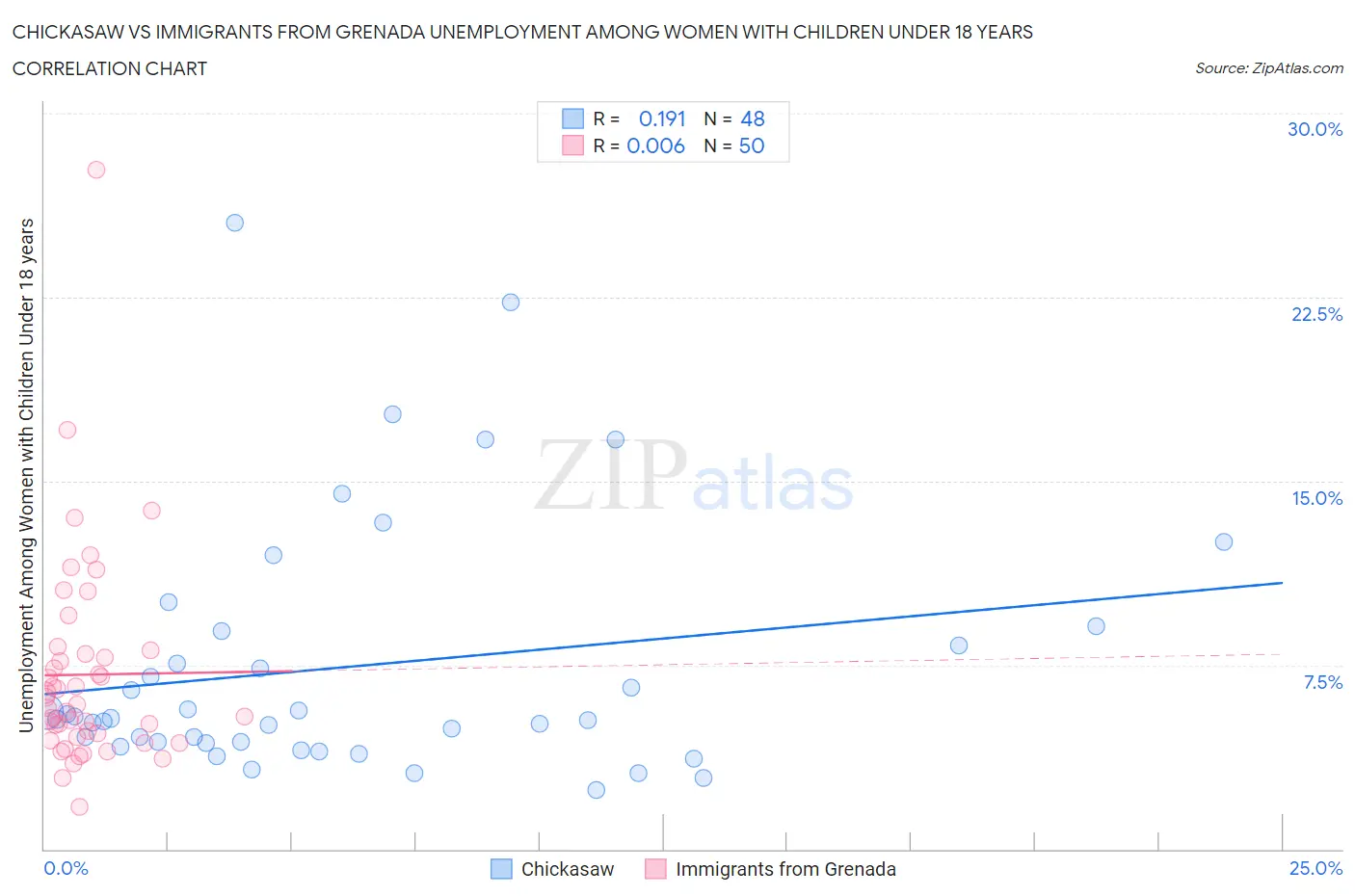 Chickasaw vs Immigrants from Grenada Unemployment Among Women with Children Under 18 years