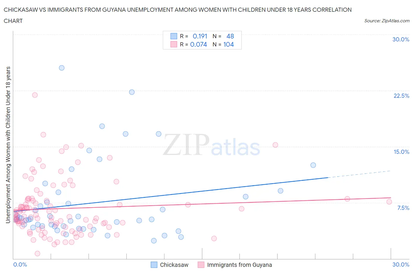 Chickasaw vs Immigrants from Guyana Unemployment Among Women with Children Under 18 years