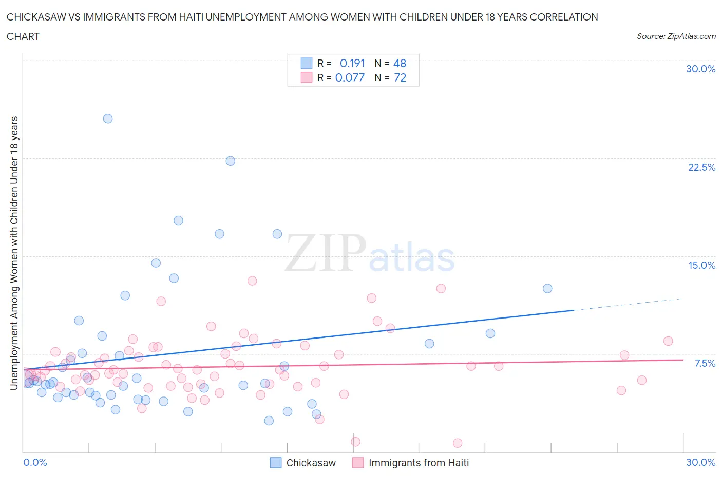 Chickasaw vs Immigrants from Haiti Unemployment Among Women with Children Under 18 years