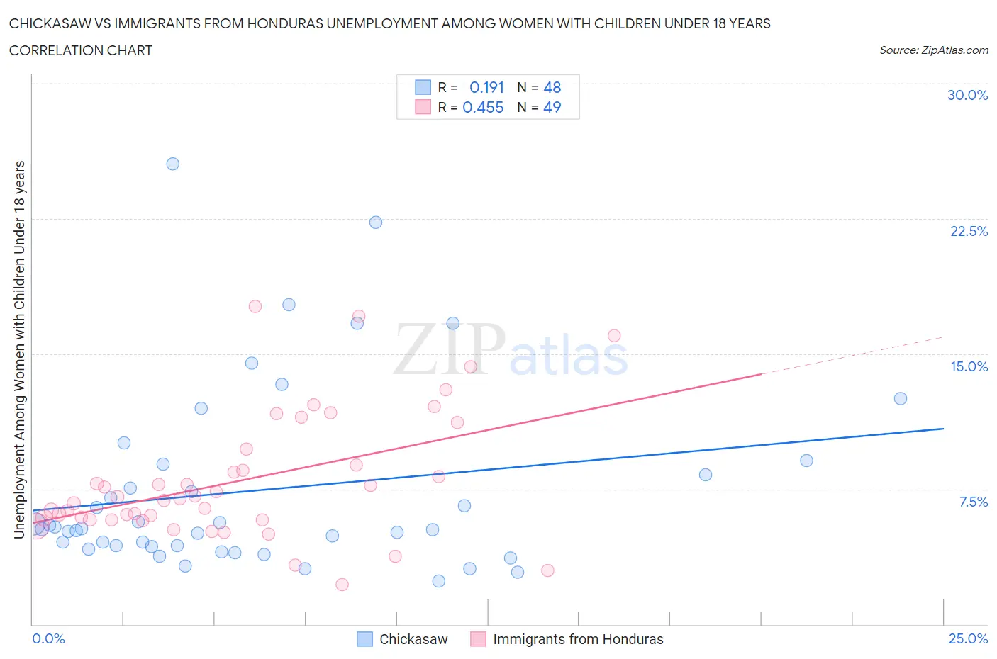 Chickasaw vs Immigrants from Honduras Unemployment Among Women with Children Under 18 years