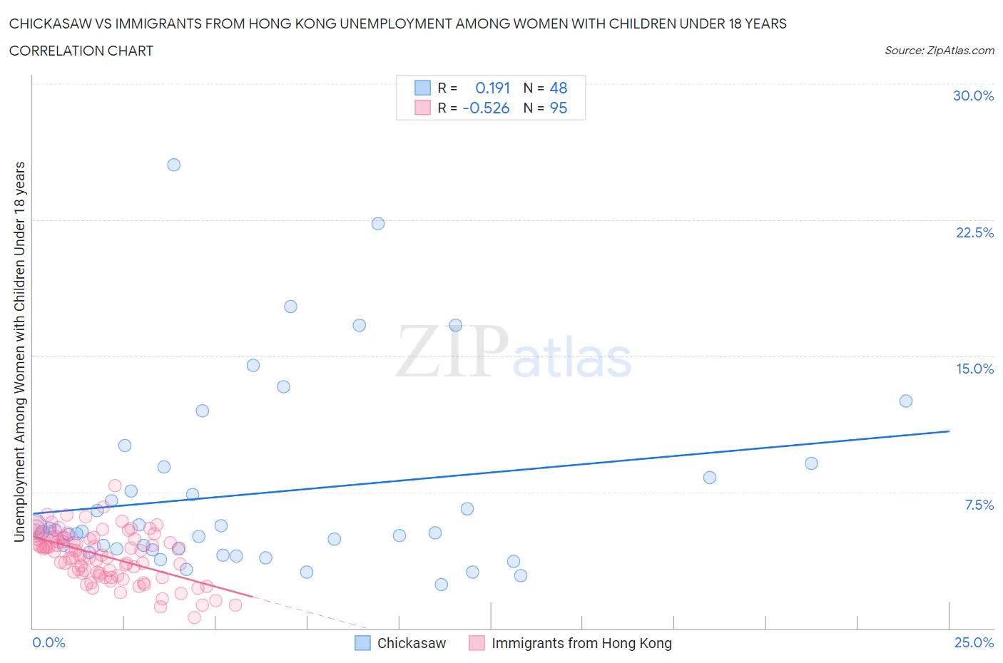 Chickasaw vs Immigrants from Hong Kong Unemployment Among Women with Children Under 18 years