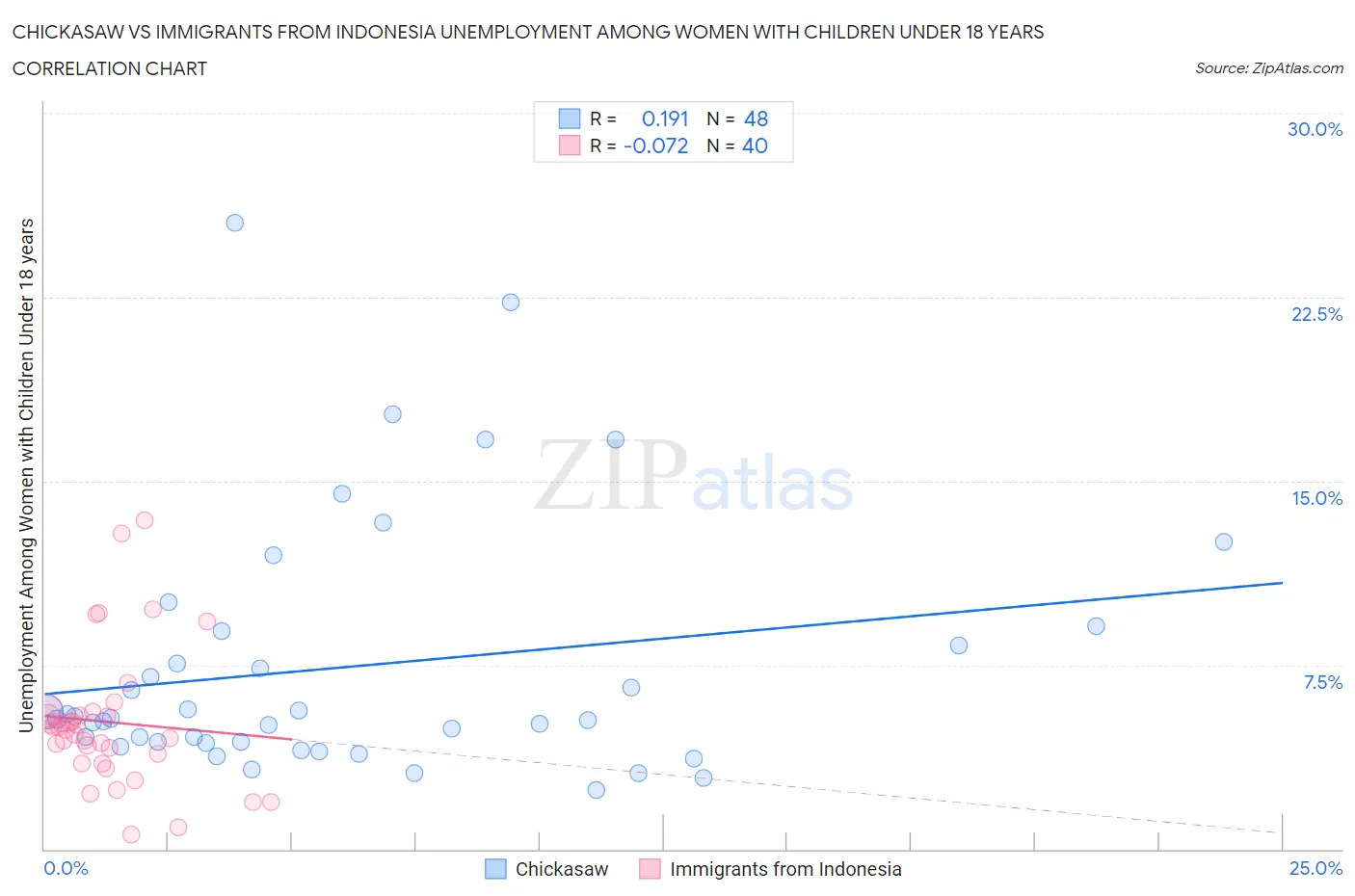 Chickasaw vs Immigrants from Indonesia Unemployment Among Women with Children Under 18 years