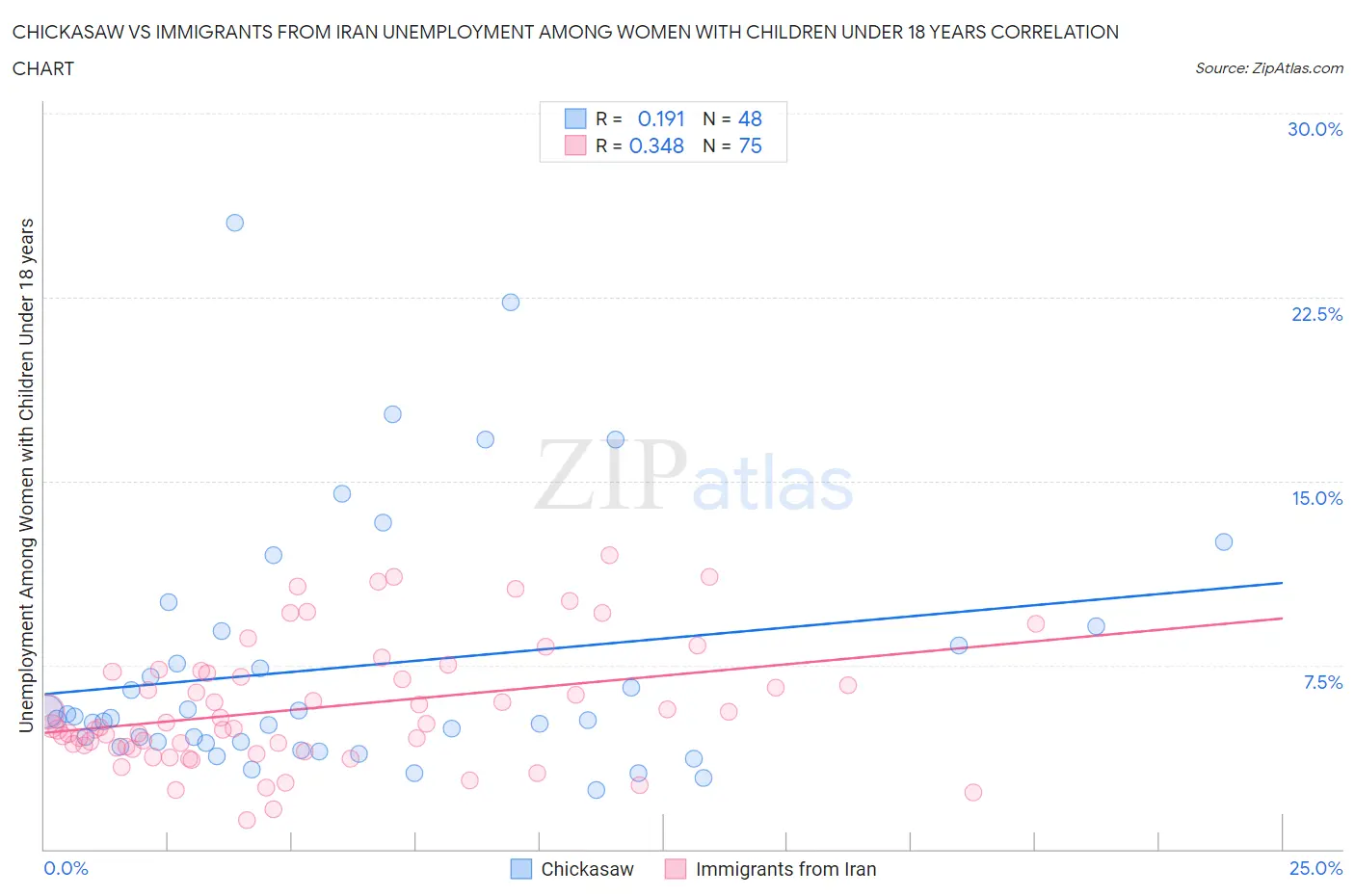 Chickasaw vs Immigrants from Iran Unemployment Among Women with Children Under 18 years