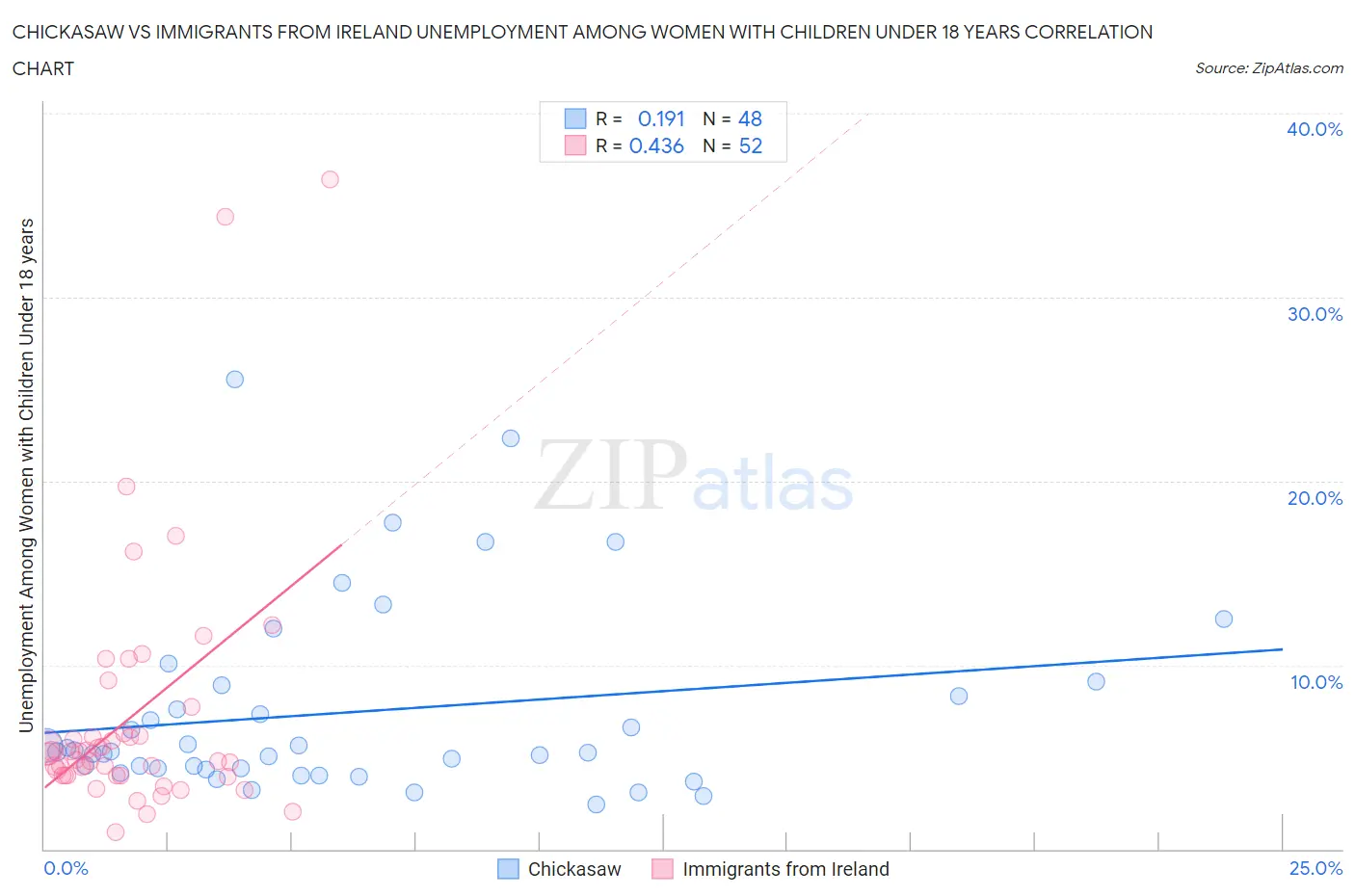Chickasaw vs Immigrants from Ireland Unemployment Among Women with Children Under 18 years