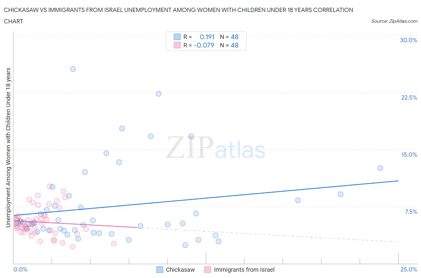 Chickasaw vs Immigrants from Israel Unemployment Among Women with Children Under 18 years