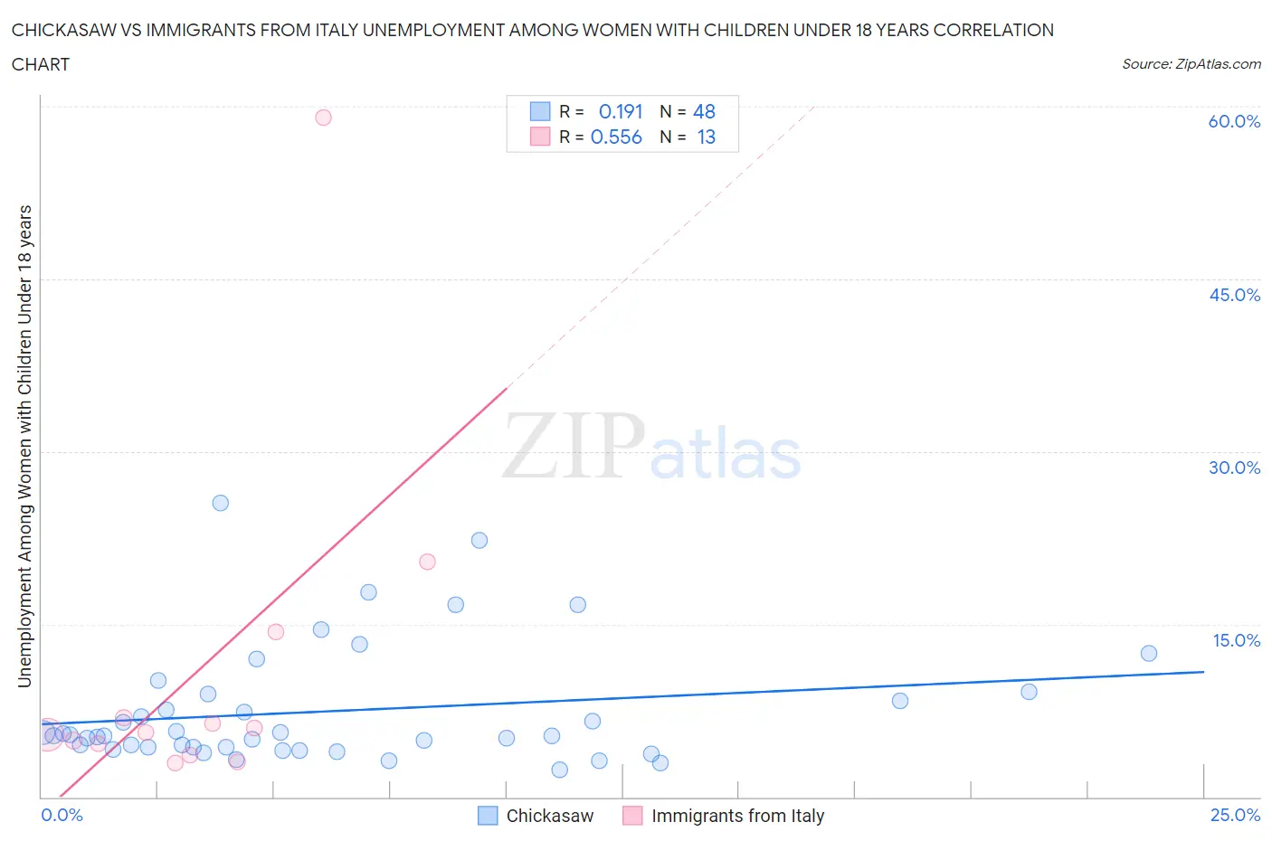 Chickasaw vs Immigrants from Italy Unemployment Among Women with Children Under 18 years