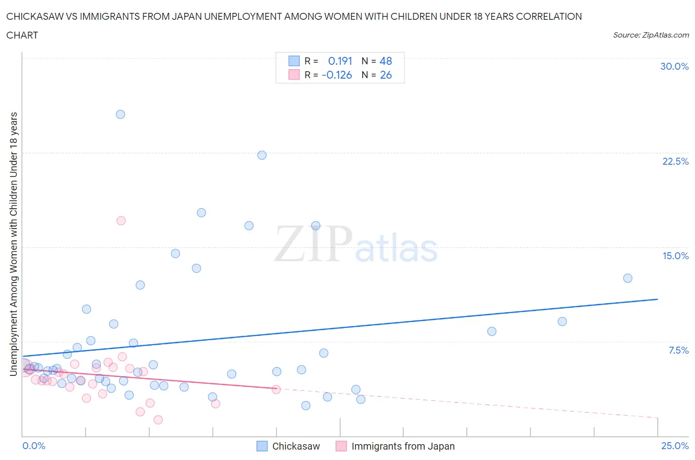 Chickasaw vs Immigrants from Japan Unemployment Among Women with Children Under 18 years