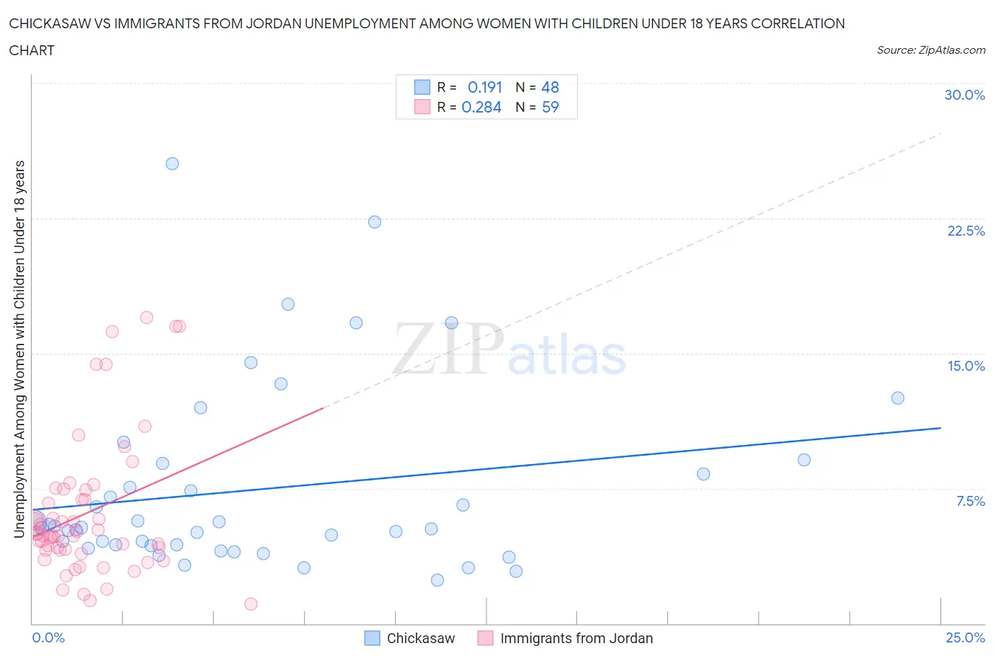Chickasaw vs Immigrants from Jordan Unemployment Among Women with Children Under 18 years