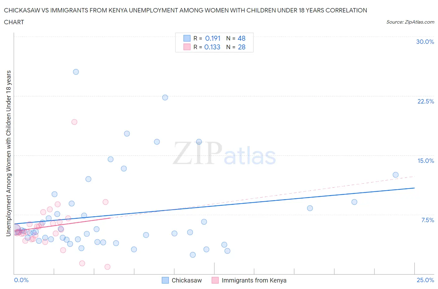 Chickasaw vs Immigrants from Kenya Unemployment Among Women with Children Under 18 years
