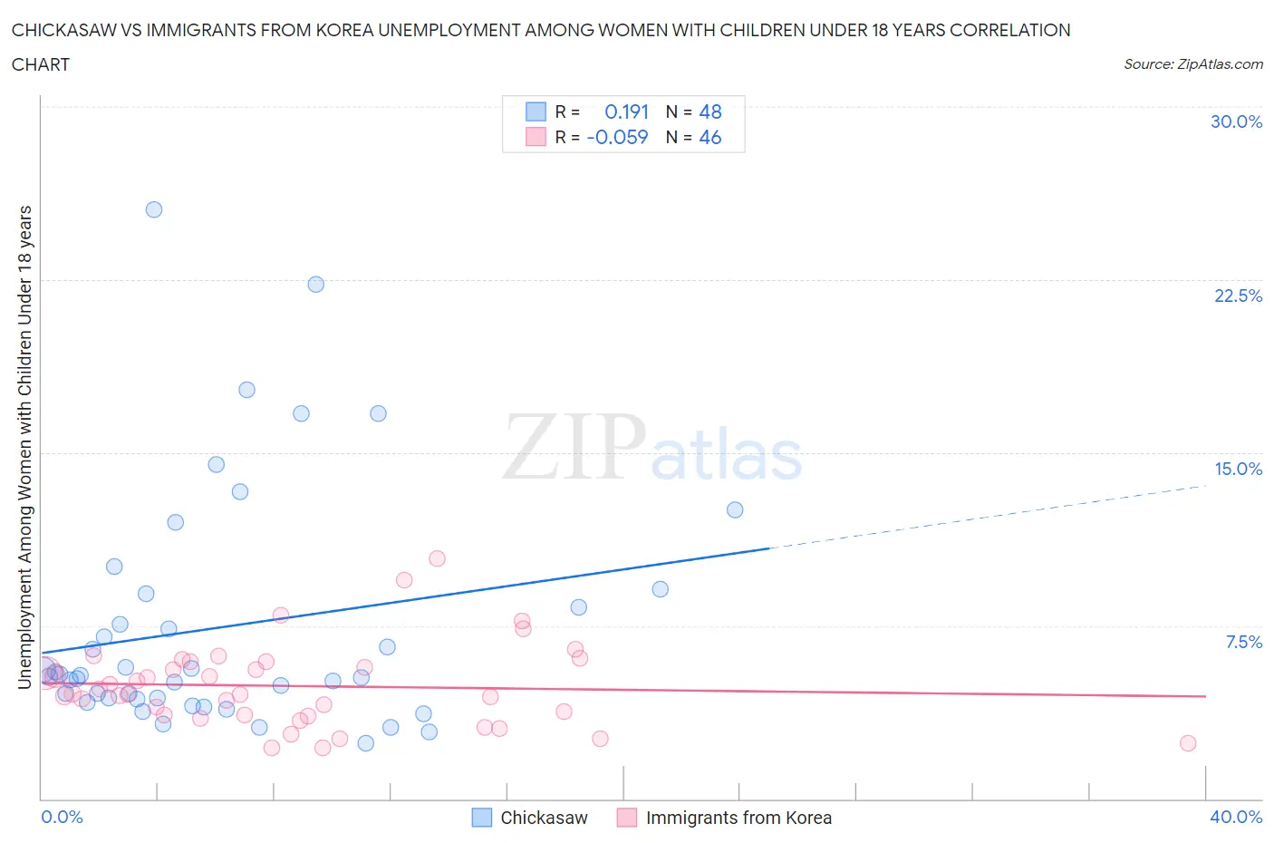 Chickasaw vs Immigrants from Korea Unemployment Among Women with Children Under 18 years