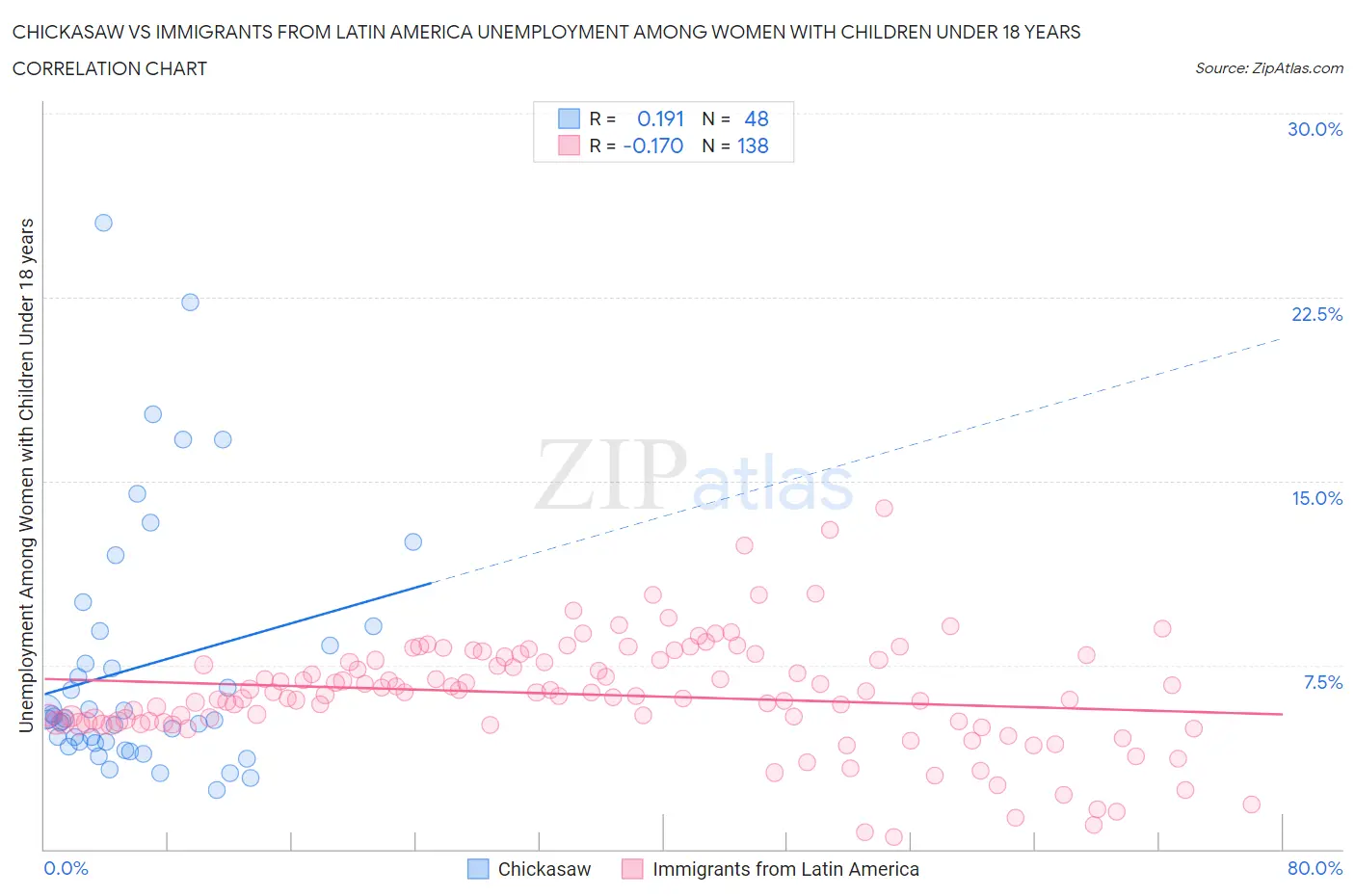 Chickasaw vs Immigrants from Latin America Unemployment Among Women with Children Under 18 years