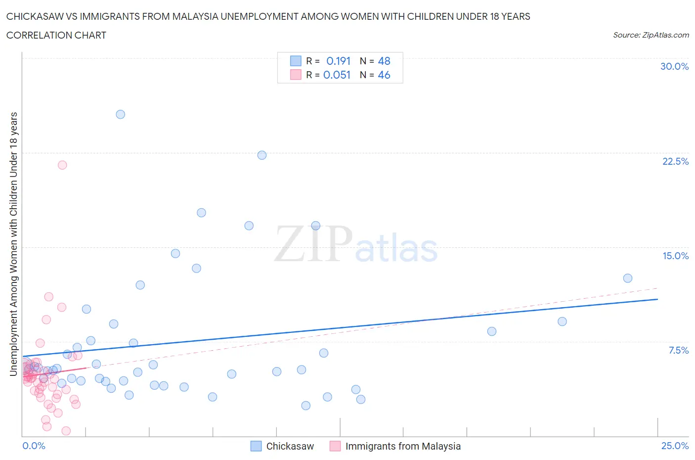 Chickasaw vs Immigrants from Malaysia Unemployment Among Women with Children Under 18 years