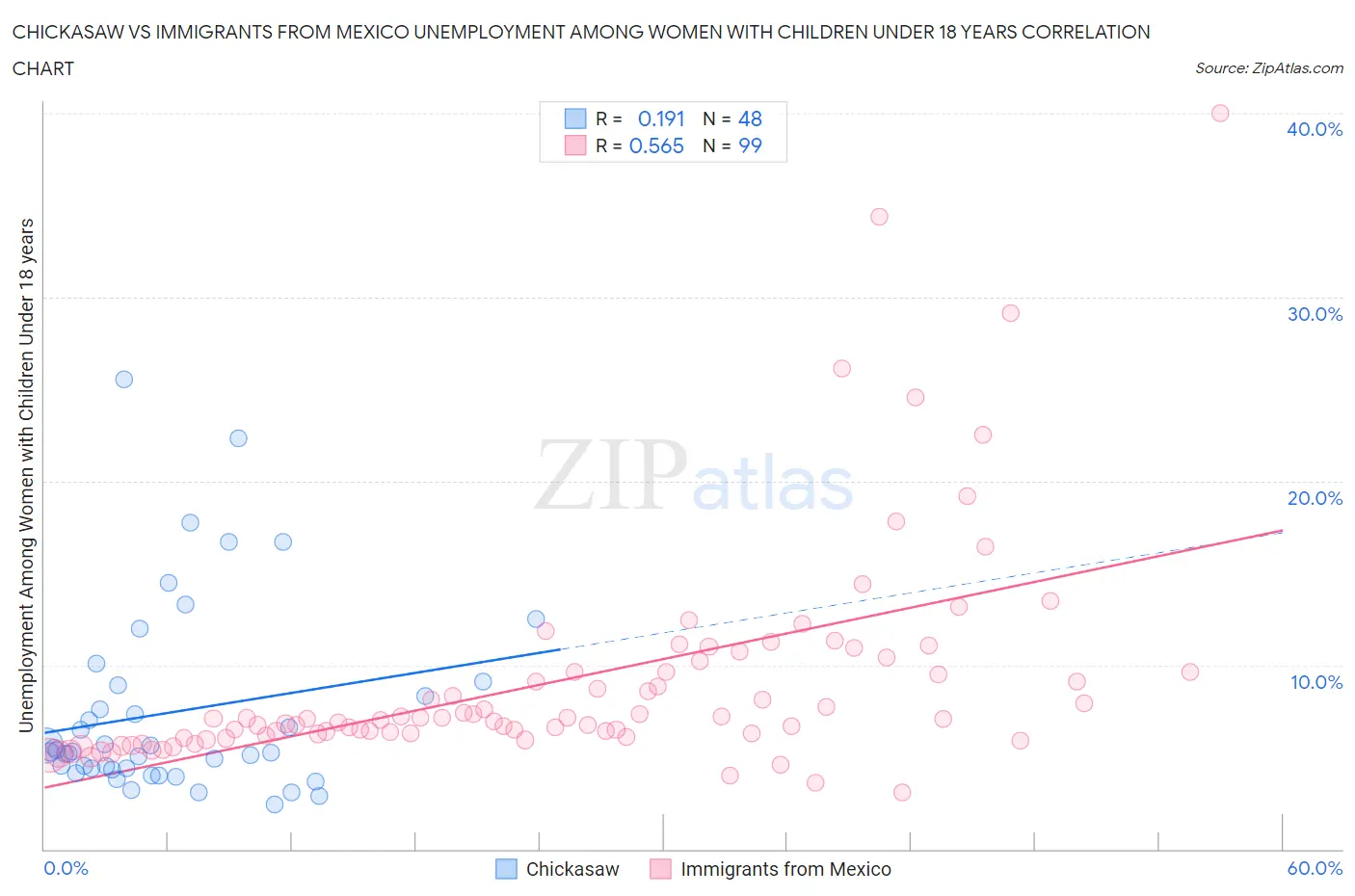 Chickasaw vs Immigrants from Mexico Unemployment Among Women with Children Under 18 years