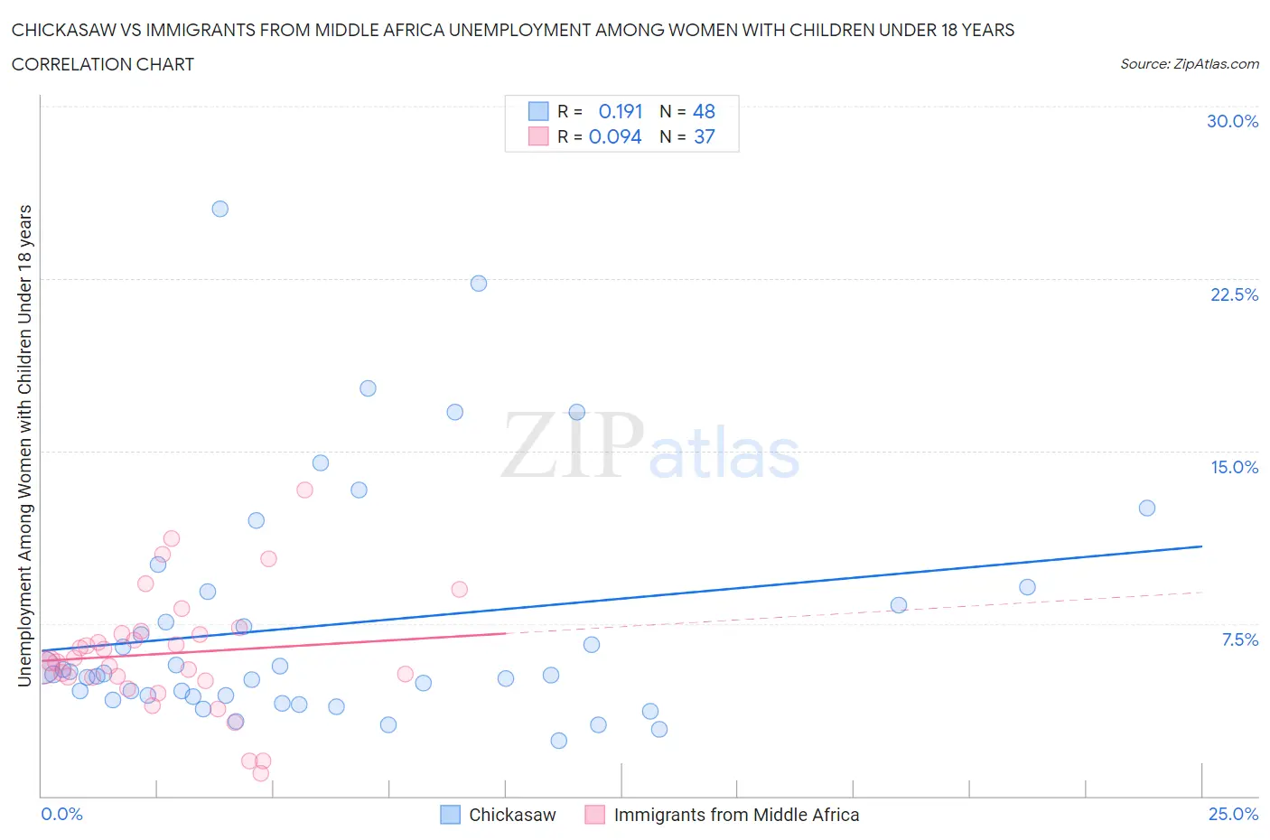 Chickasaw vs Immigrants from Middle Africa Unemployment Among Women with Children Under 18 years