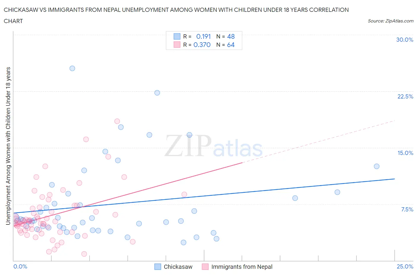 Chickasaw vs Immigrants from Nepal Unemployment Among Women with Children Under 18 years