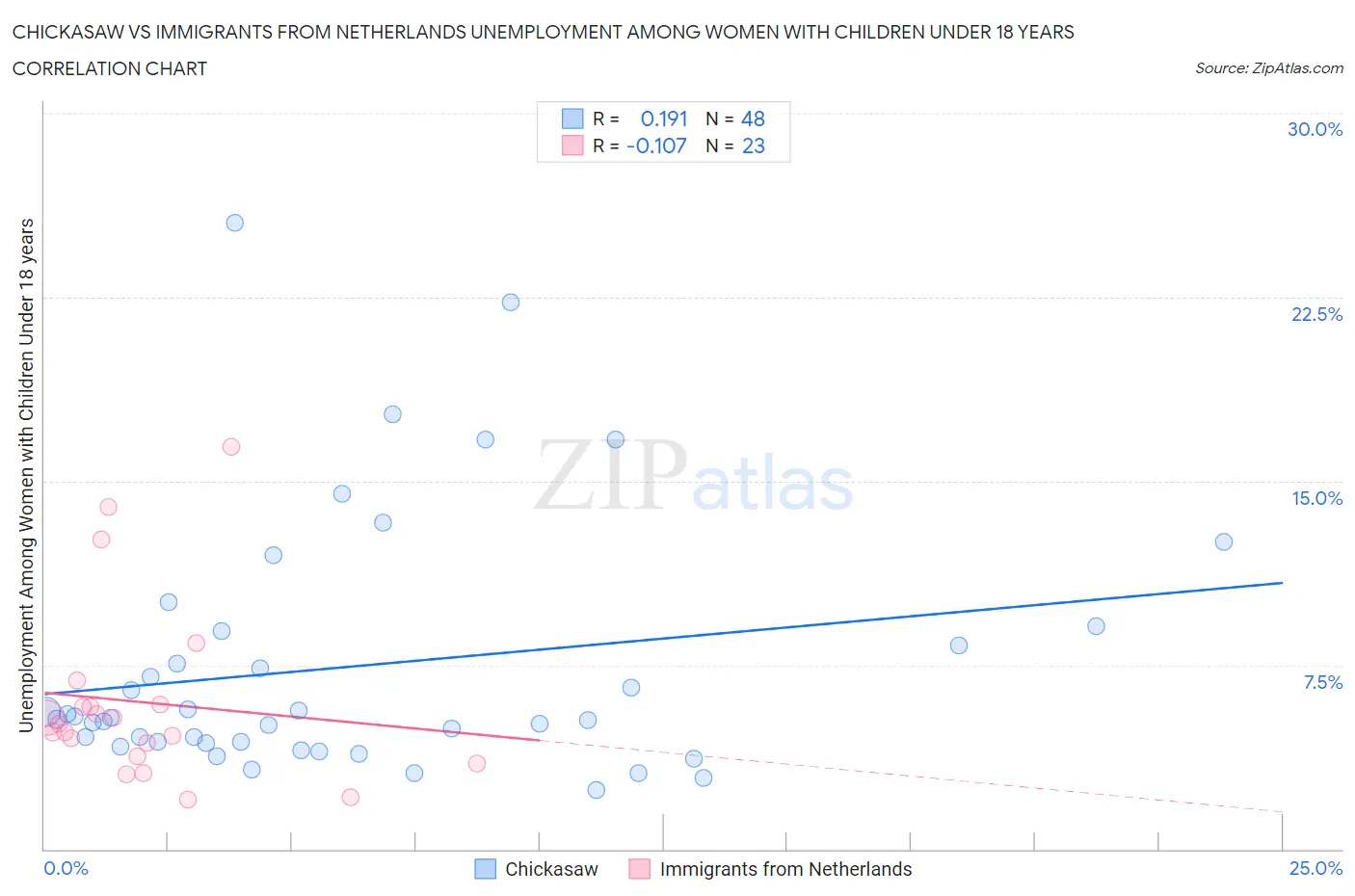 Chickasaw vs Immigrants from Netherlands Unemployment Among Women with Children Under 18 years