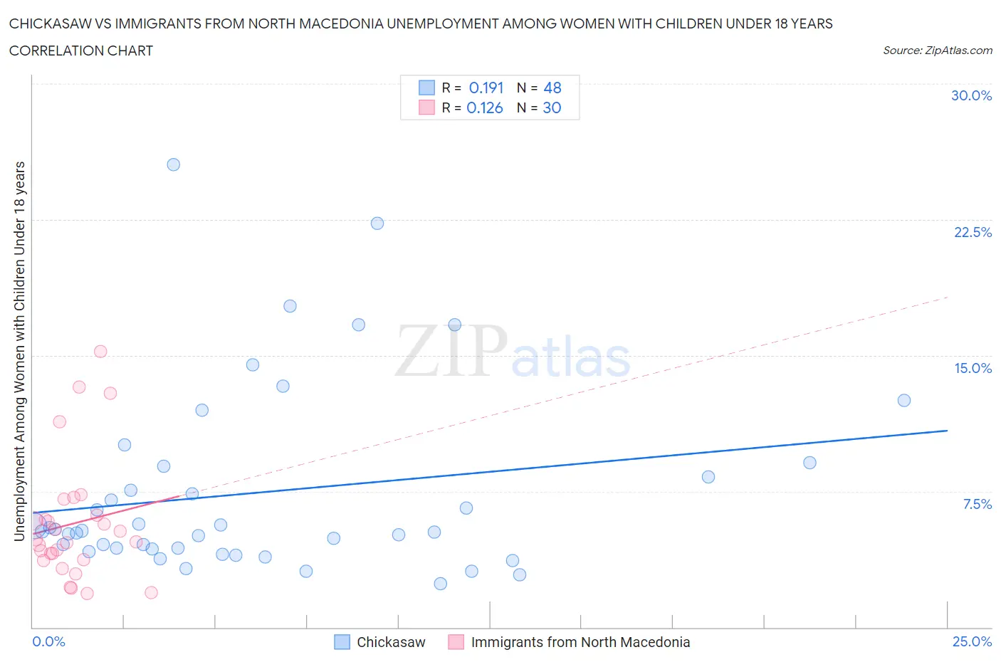 Chickasaw vs Immigrants from North Macedonia Unemployment Among Women with Children Under 18 years