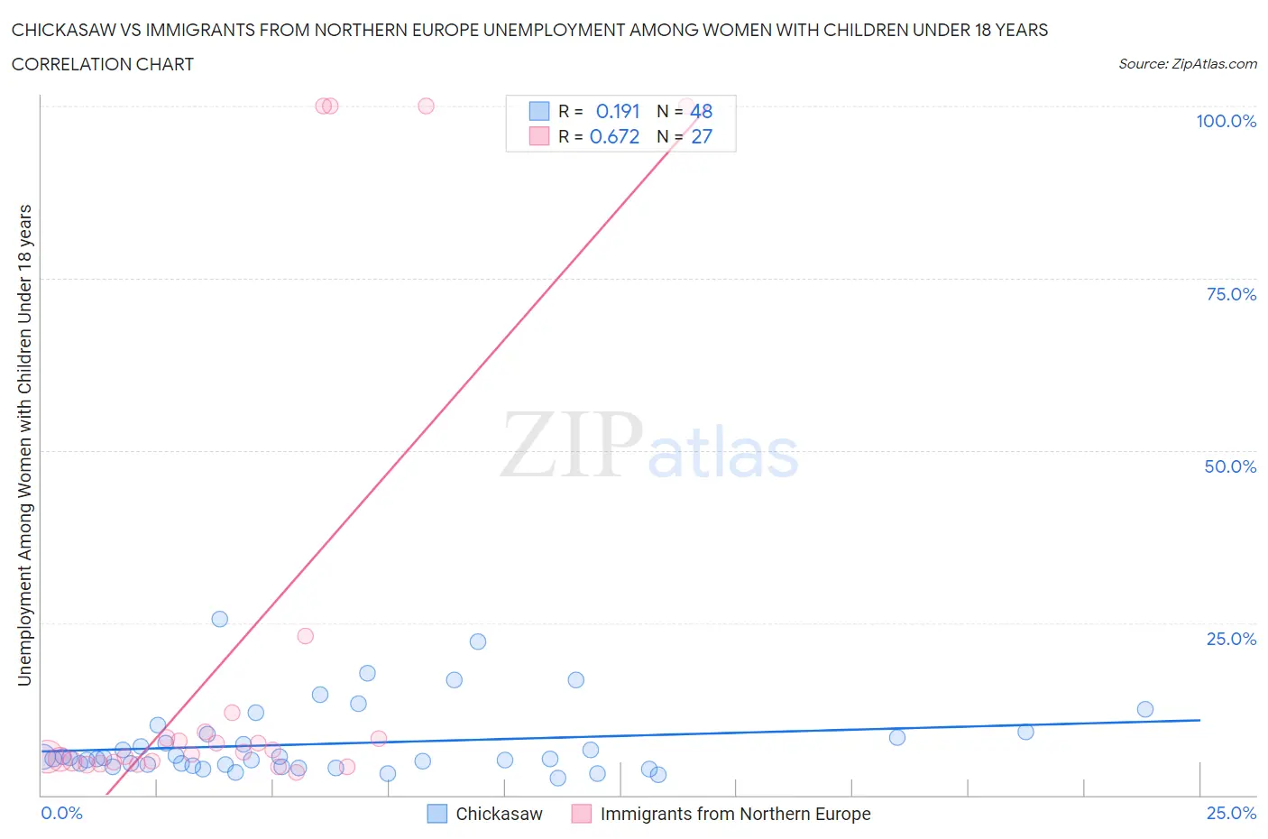 Chickasaw vs Immigrants from Northern Europe Unemployment Among Women with Children Under 18 years