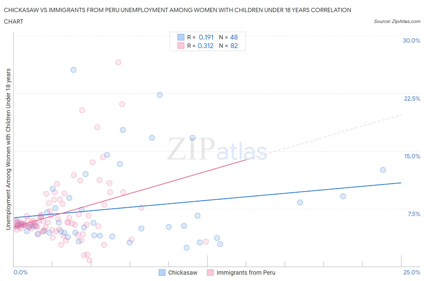 Chickasaw vs Immigrants from Peru Unemployment Among Women with Children Under 18 years