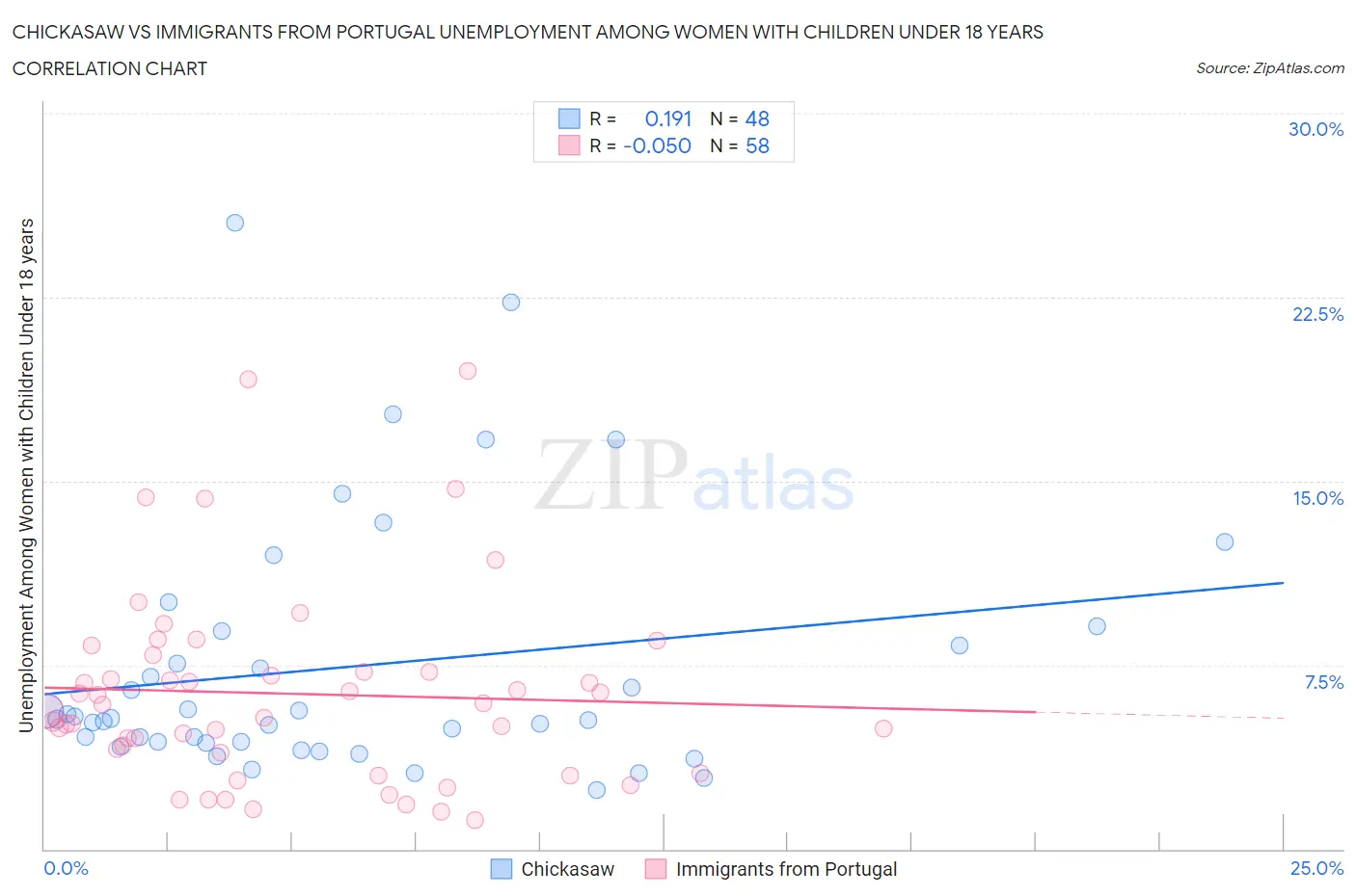 Chickasaw vs Immigrants from Portugal Unemployment Among Women with Children Under 18 years
