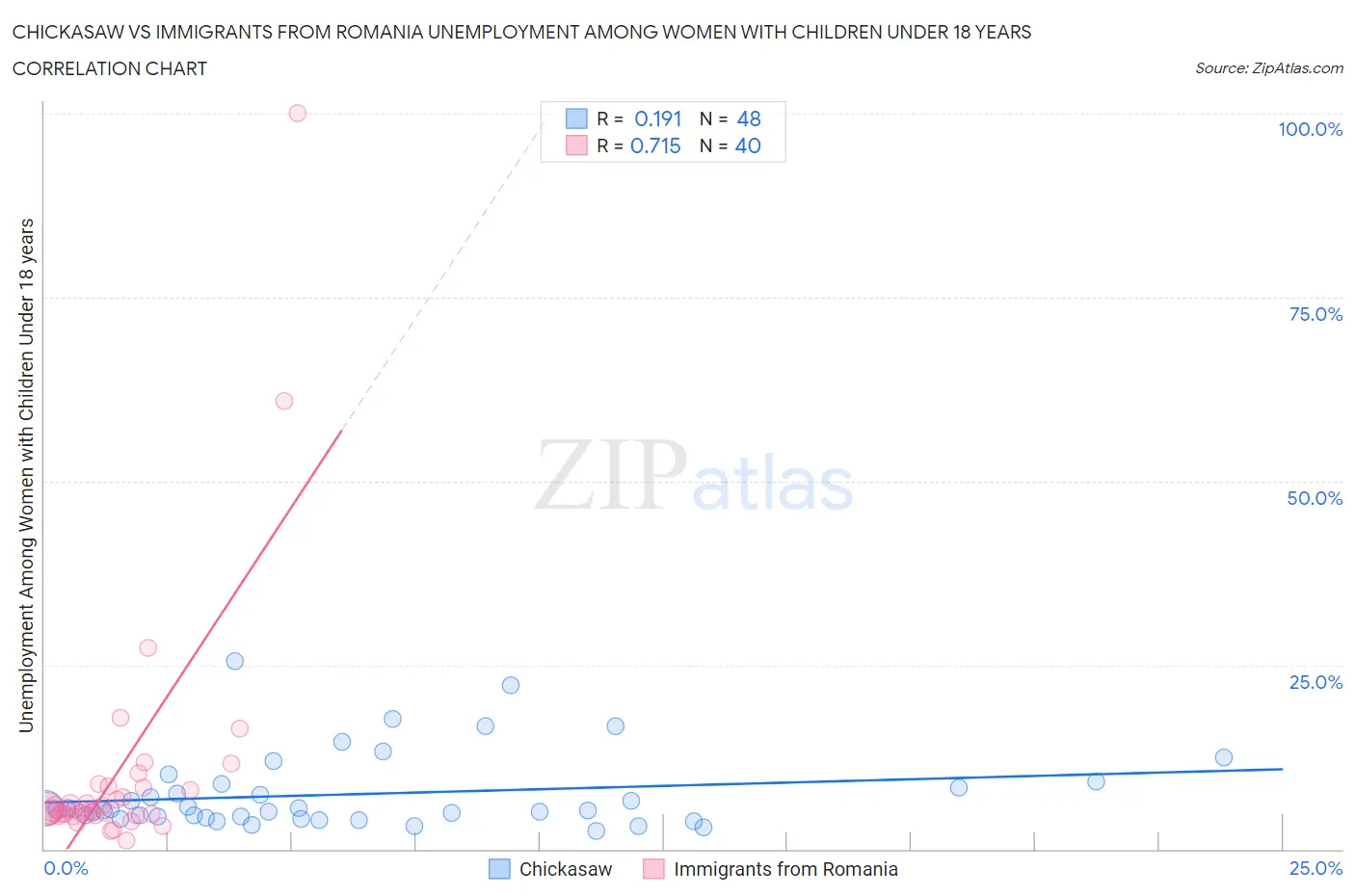 Chickasaw vs Immigrants from Romania Unemployment Among Women with Children Under 18 years