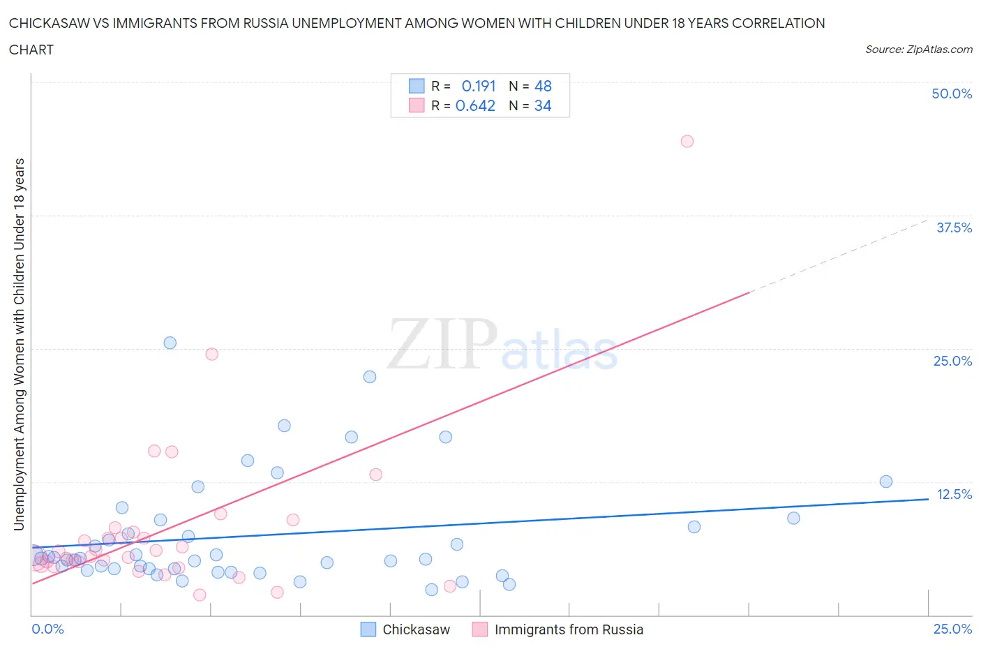 Chickasaw vs Immigrants from Russia Unemployment Among Women with Children Under 18 years