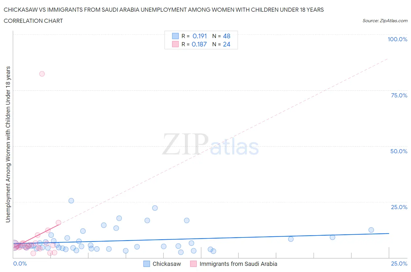 Chickasaw vs Immigrants from Saudi Arabia Unemployment Among Women with Children Under 18 years