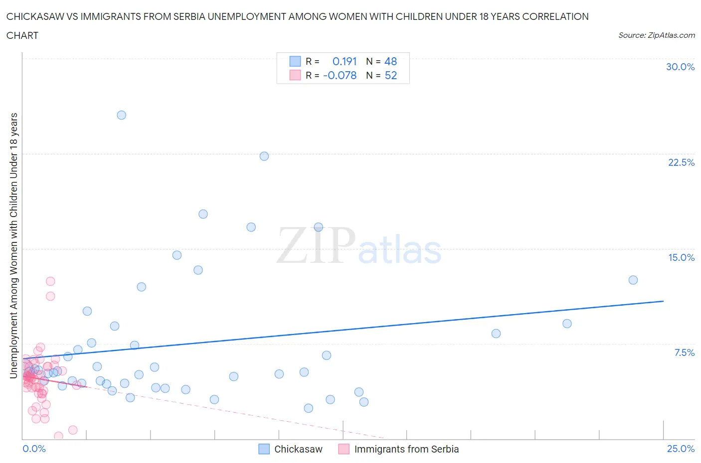 Chickasaw vs Immigrants from Serbia Unemployment Among Women with Children Under 18 years