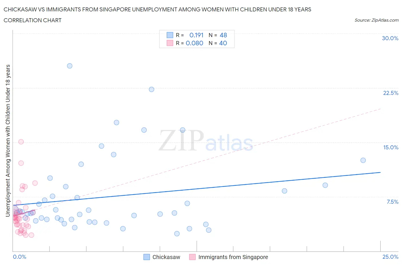 Chickasaw vs Immigrants from Singapore Unemployment Among Women with Children Under 18 years