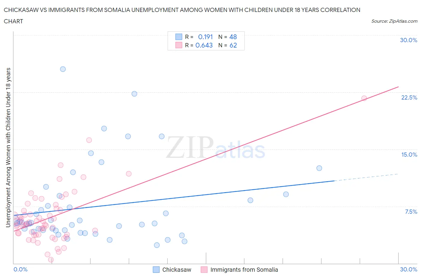 Chickasaw vs Immigrants from Somalia Unemployment Among Women with Children Under 18 years