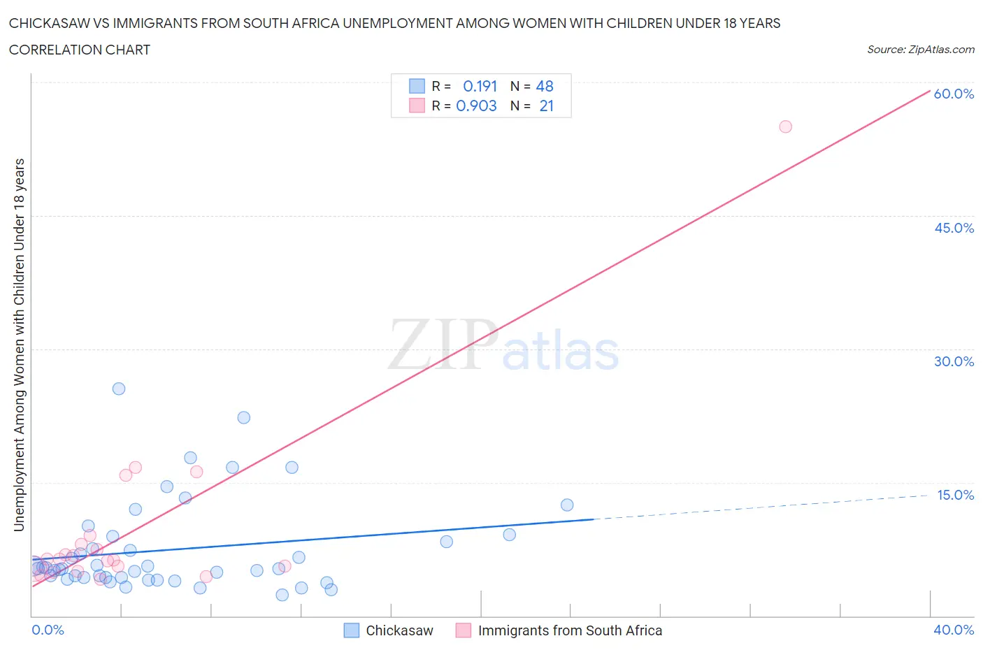 Chickasaw vs Immigrants from South Africa Unemployment Among Women with Children Under 18 years