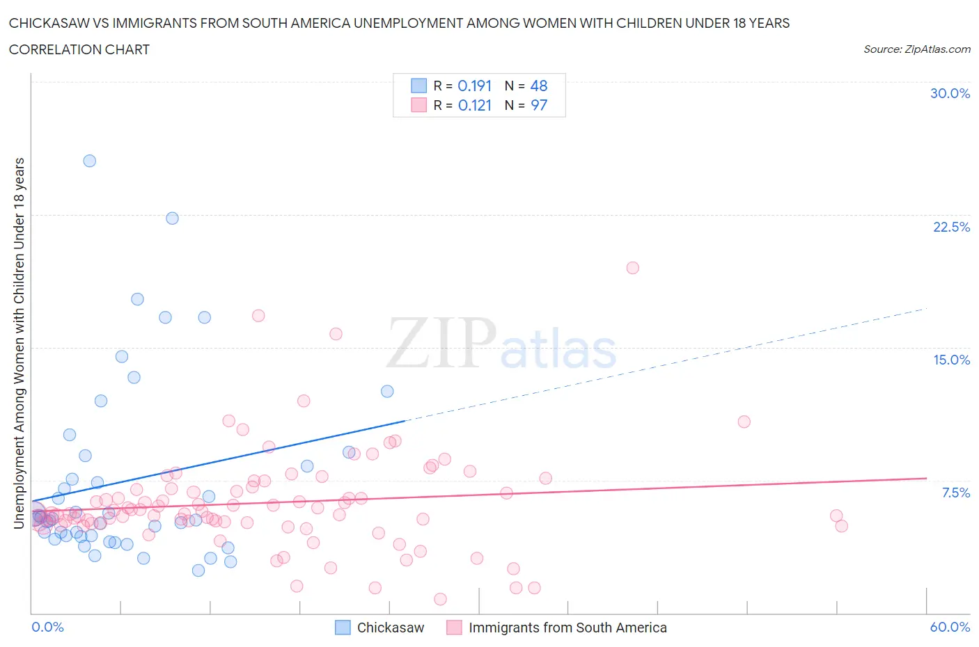 Chickasaw vs Immigrants from South America Unemployment Among Women with Children Under 18 years