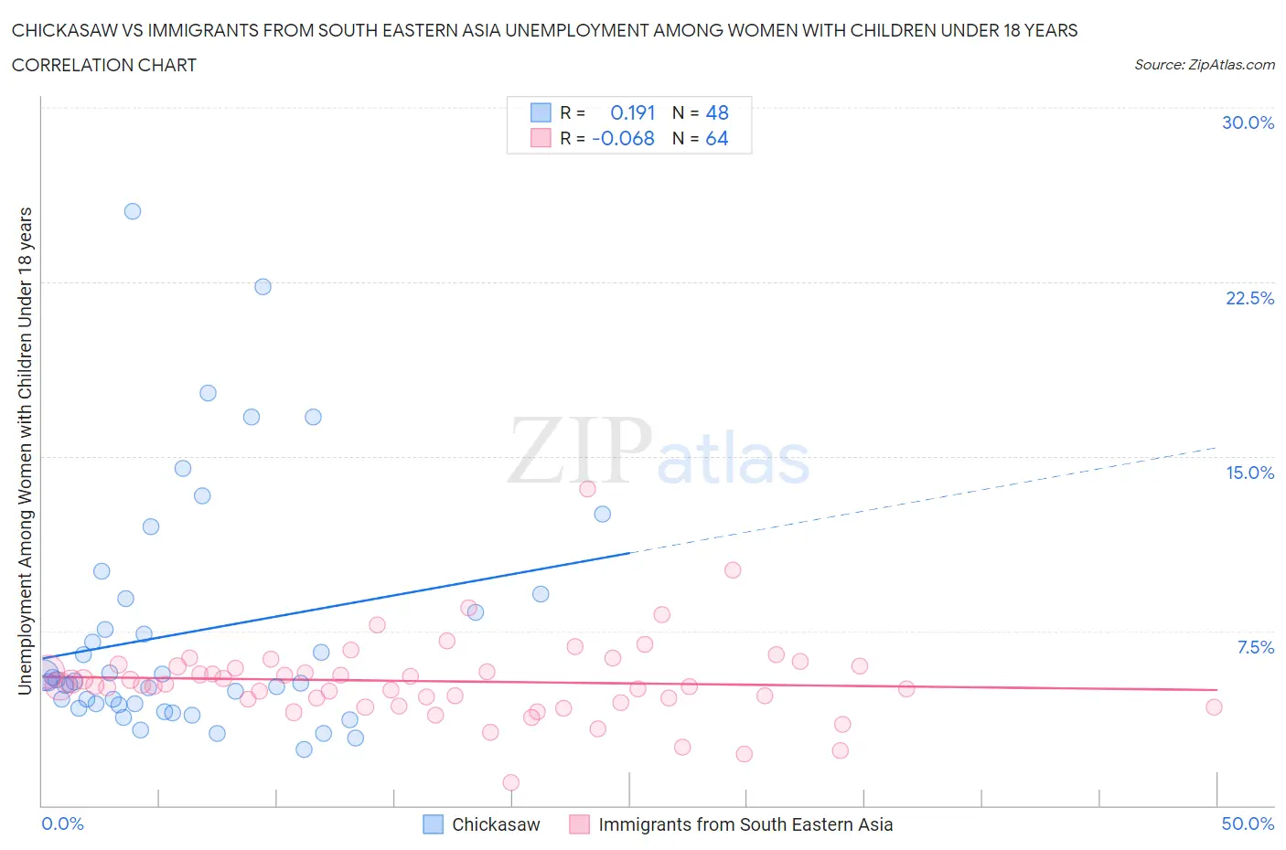 Chickasaw vs Immigrants from South Eastern Asia Unemployment Among Women with Children Under 18 years