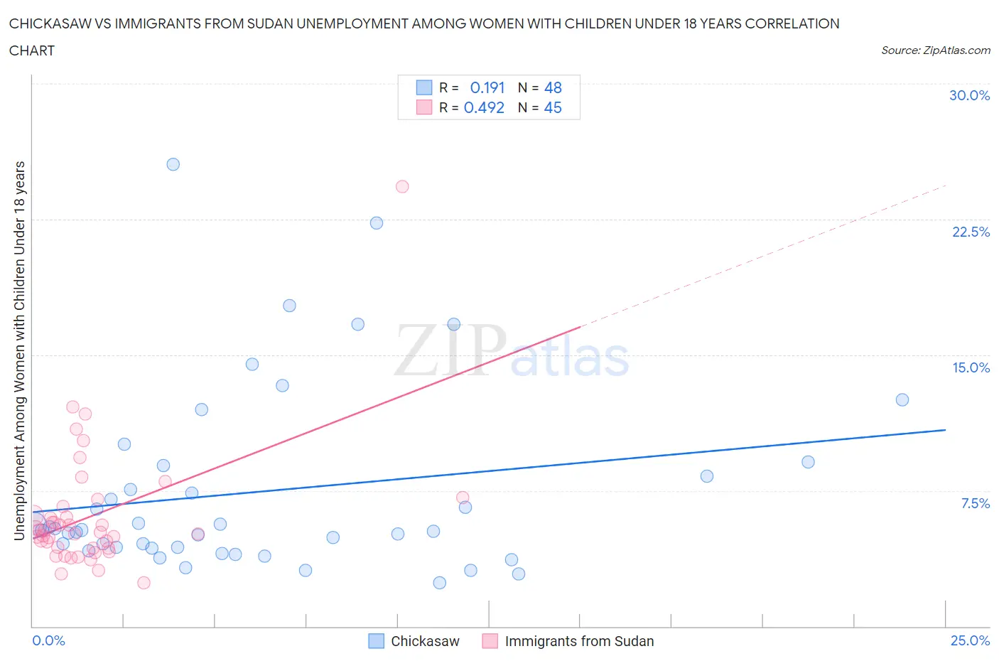 Chickasaw vs Immigrants from Sudan Unemployment Among Women with Children Under 18 years