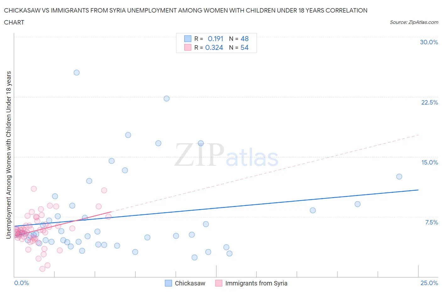 Chickasaw vs Immigrants from Syria Unemployment Among Women with Children Under 18 years