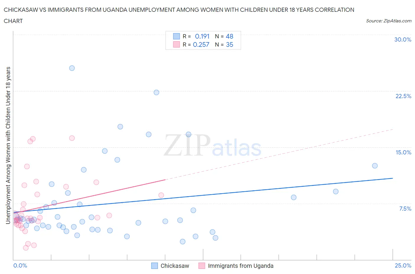 Chickasaw vs Immigrants from Uganda Unemployment Among Women with Children Under 18 years