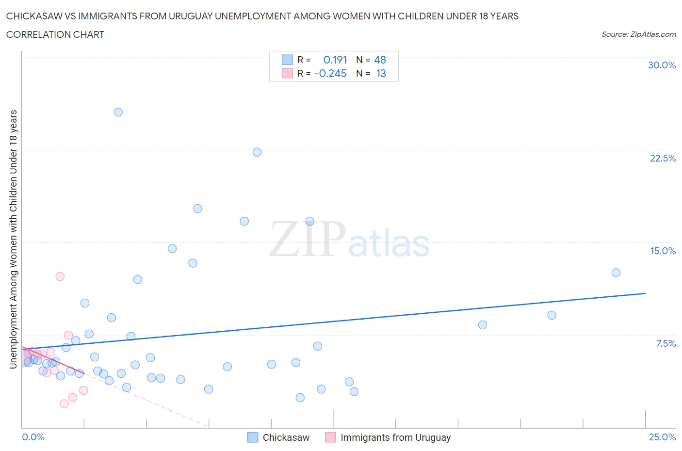 Chickasaw vs Immigrants from Uruguay Unemployment Among Women with Children Under 18 years