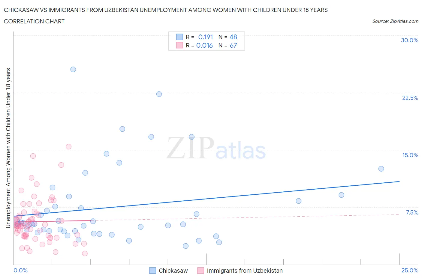 Chickasaw vs Immigrants from Uzbekistan Unemployment Among Women with Children Under 18 years