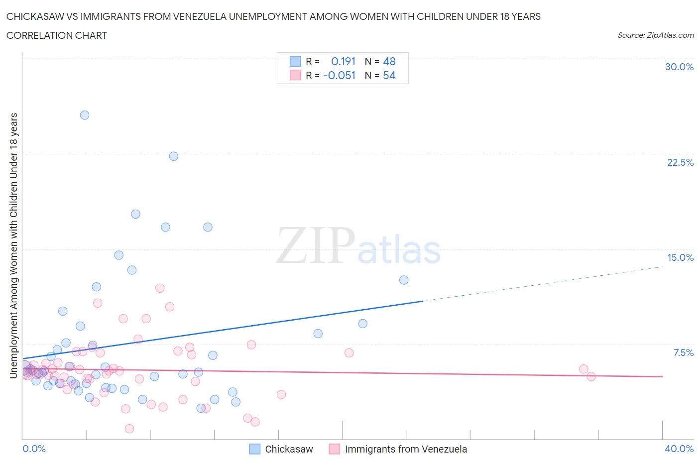 Chickasaw vs Immigrants from Venezuela Unemployment Among Women with Children Under 18 years