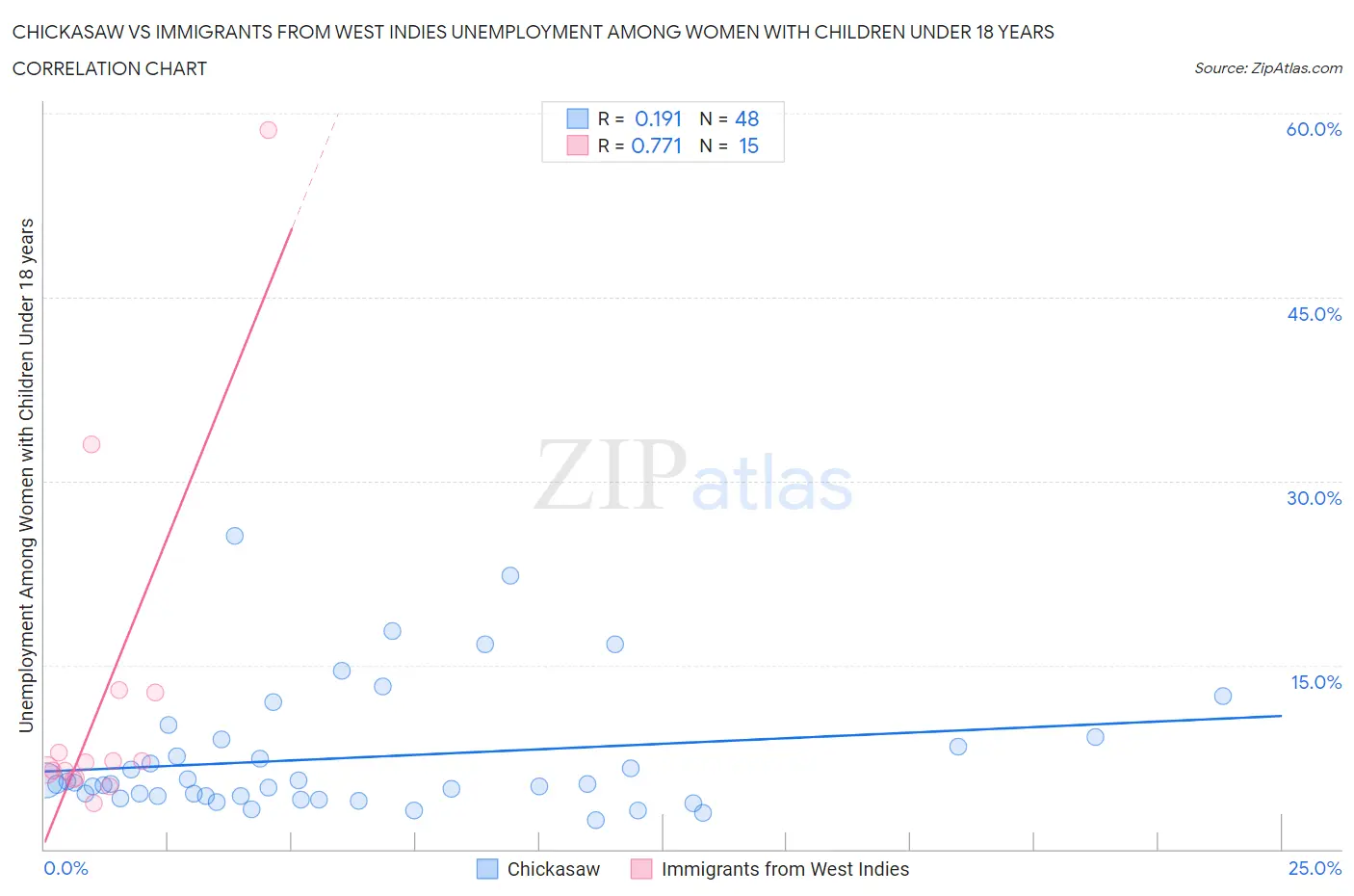 Chickasaw vs Immigrants from West Indies Unemployment Among Women with Children Under 18 years