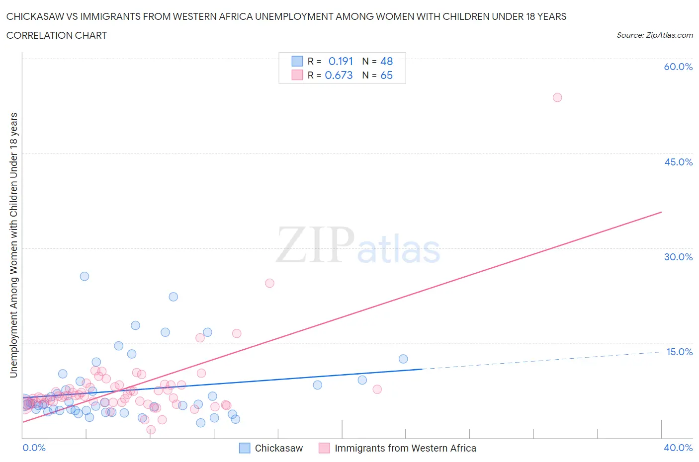 Chickasaw vs Immigrants from Western Africa Unemployment Among Women with Children Under 18 years