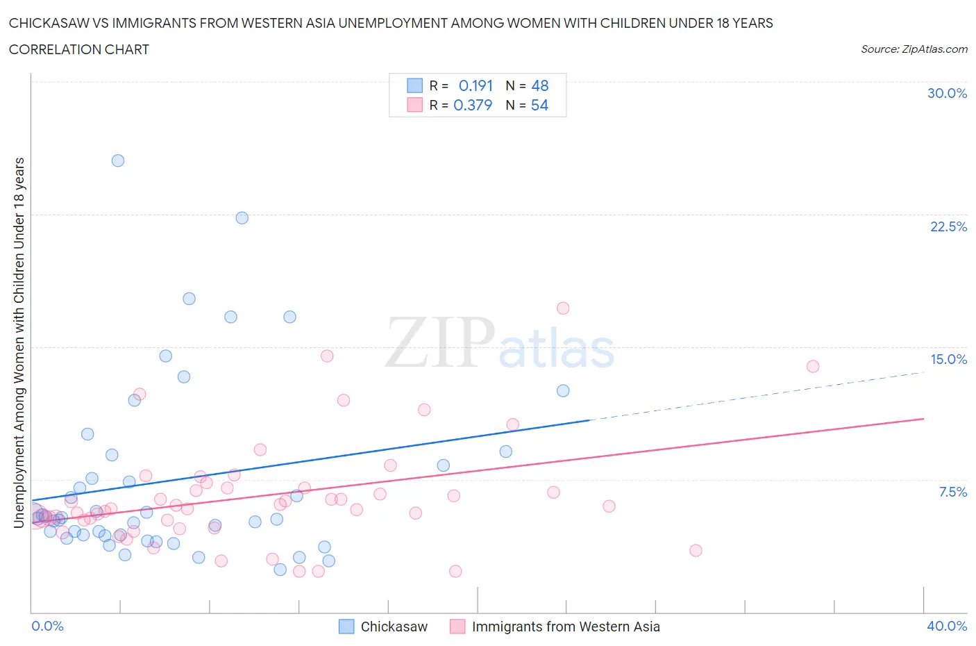 Chickasaw vs Immigrants from Western Asia Unemployment Among Women with Children Under 18 years