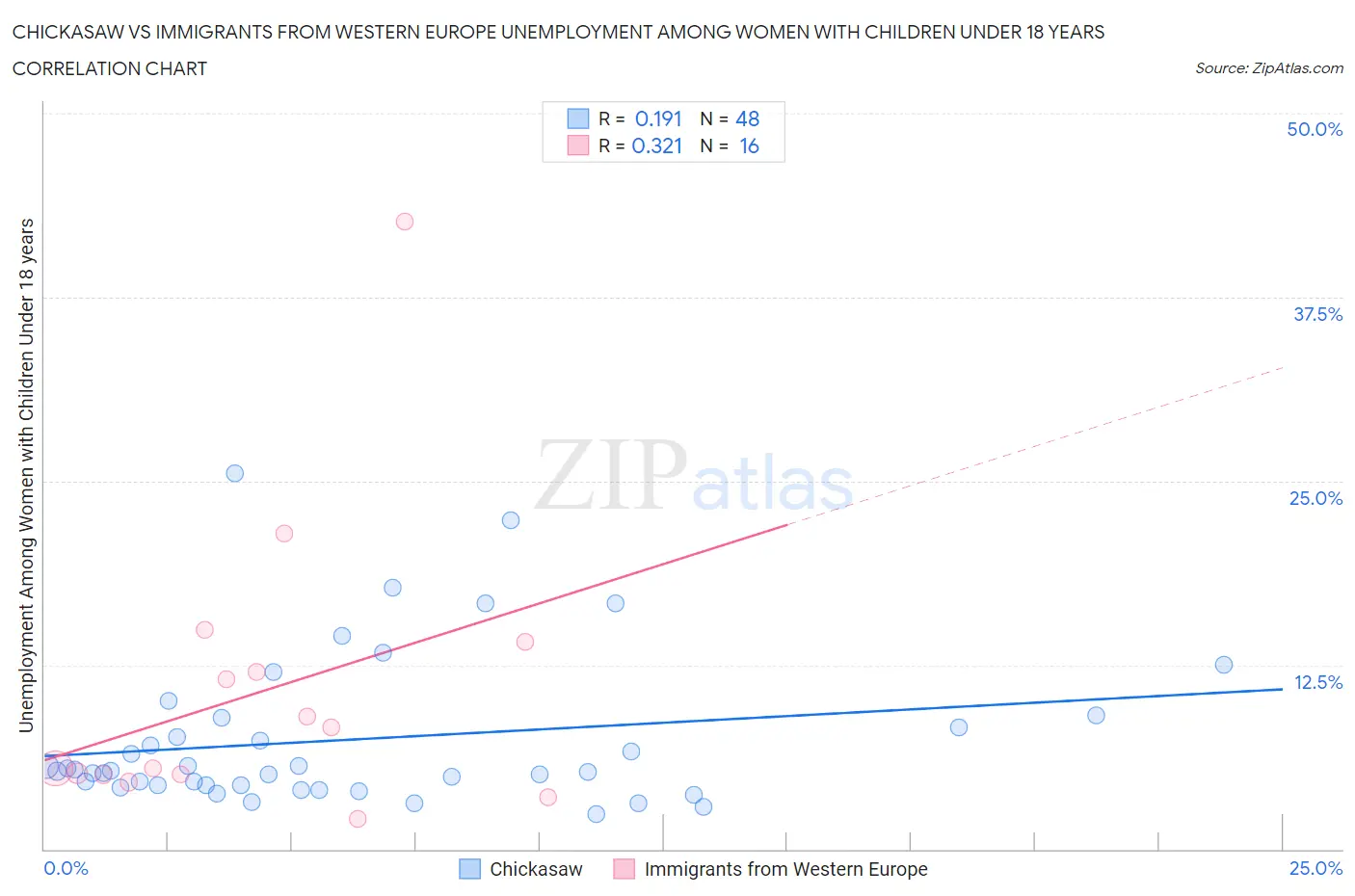 Chickasaw vs Immigrants from Western Europe Unemployment Among Women with Children Under 18 years
